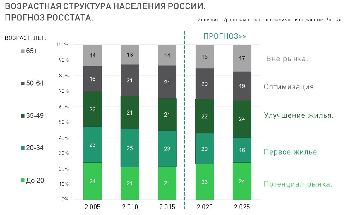 Возрастная структура населения стран