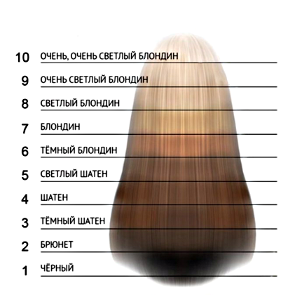 Уровень глубины тона волос