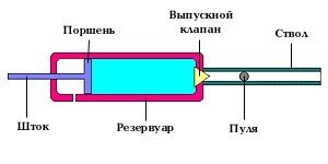 Пневматические быстросъёмные соединения