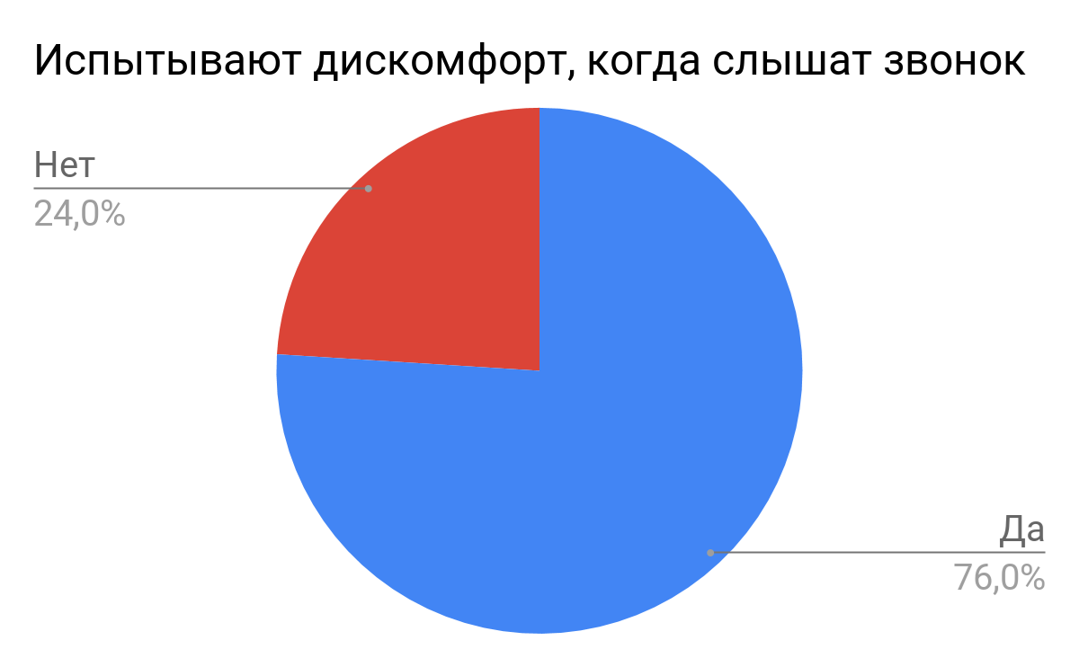 Пять причин, почему горячие клиенты не берут трубку, и как с этим бороться  | Pact | Дзен