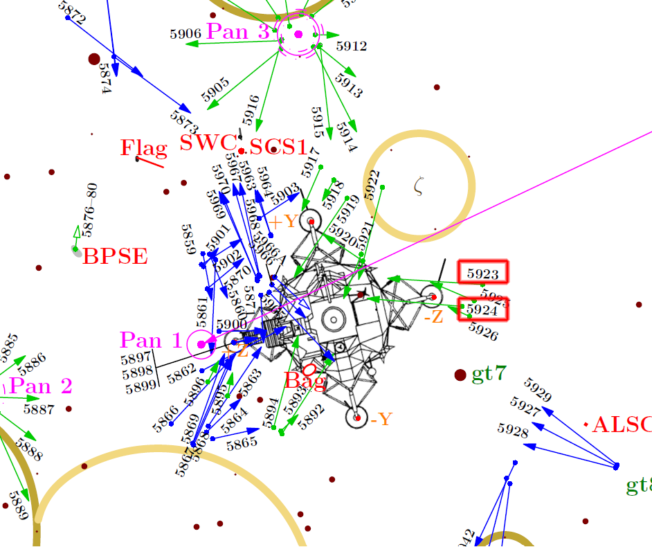 Часть карты расположения фотокамеры при съёмке, область вокруг лунного модуля. Направления стрелок указывают на направление съёмки, длина стрелок соответствует возвышению камеры: чем короче стрелка, тем ниже опущена камера. Синие стрелки — фотографии Армстронга, зелёные — Олдрина. Красными прямоугольниками обозначены четырёхзначные номера снимков, на которых изображена Земля. Это ещё старая модель, она будет переделана.