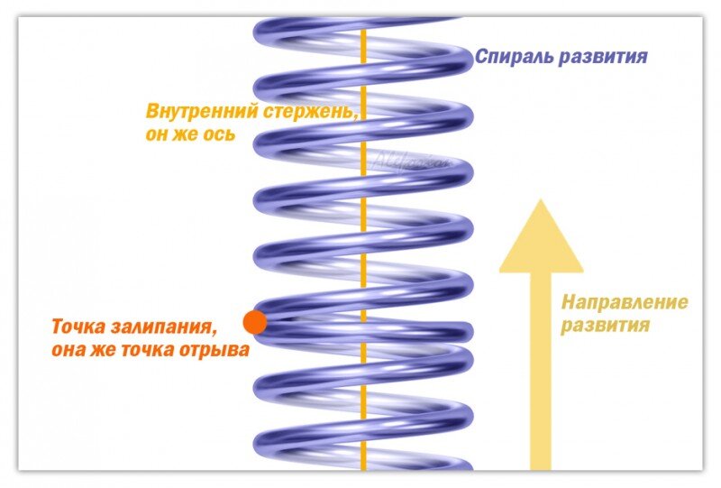 Схематично — где мы сейчас находимся.