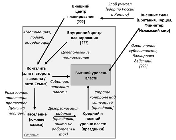 Рис. Первые расклады по бунту в Казахстане