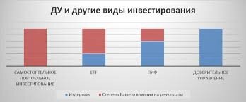  К таким формам относится и доверительное управление (дистанционное) ценными бумагами.
