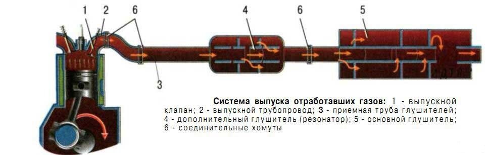 Схема выхлопной системы автомобиля