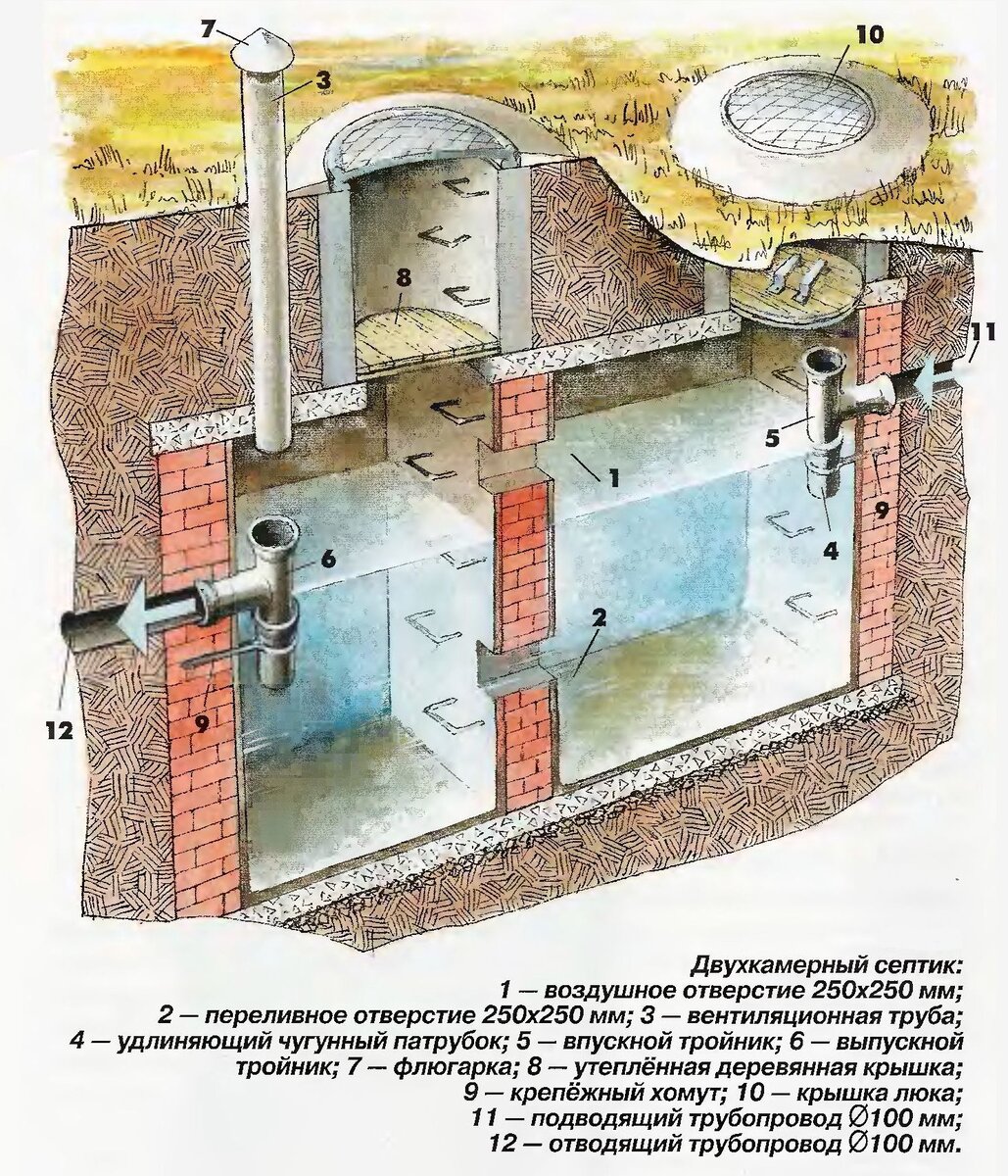 Принцип работы септика без откачки