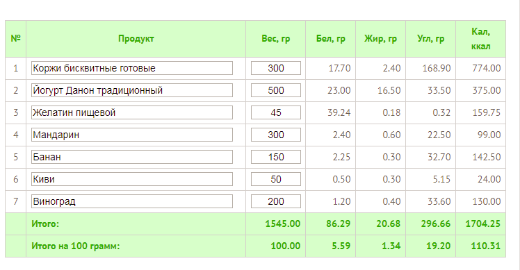 Шарлотка калорийность на 100 грамм