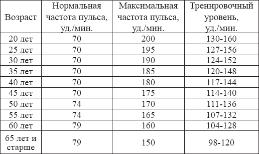 Схема давления по возрасту таблица артериального и пульса - TouristMaps.ru