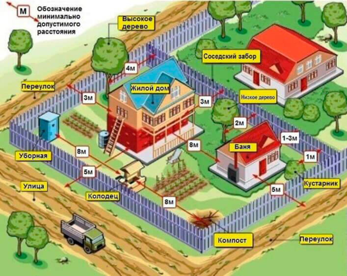 Правила расположения строений на участке