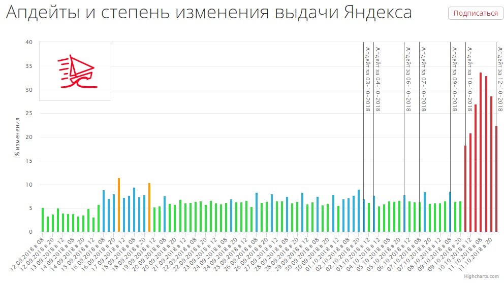 Степень изменения выдачи
