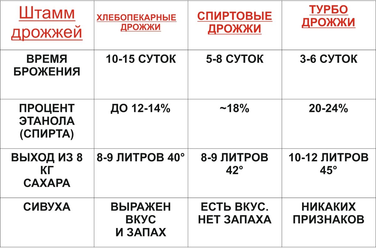 Таблица сахар вода дрожжи для самогона