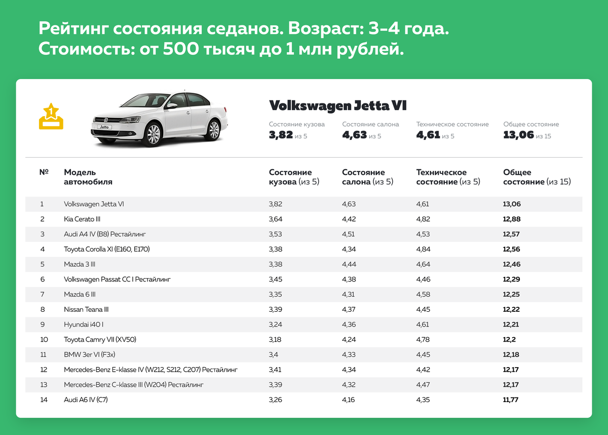 Лучшие и худшие седаны на вторичном рынке | CarPrice | Дзен