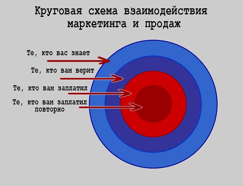 Круговая схема. Схема взаимодействия маркетинга и продаж. Круговые схемы взаимодействий. Круговая схема для презентации.