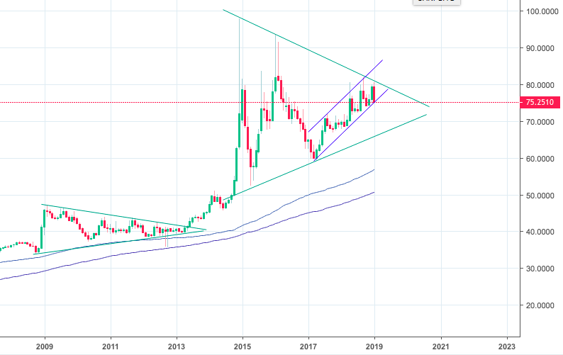 Бычий флаг один за другим - так выглядит история развития пары евро-рубль