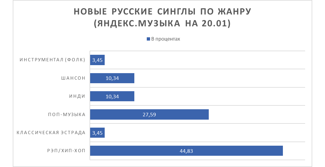 Диаграмма распределения по жанрам со страницы с новыми релизами Яндекс.Музыки.