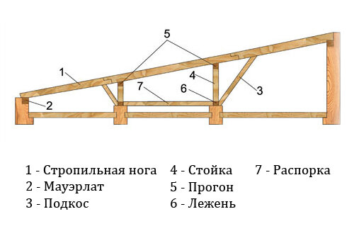 Как установить стропильную систему односкатной крыши – руководство по монтажу стропил