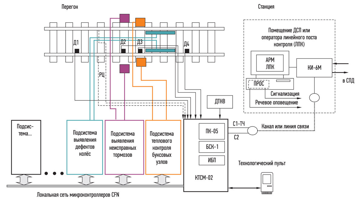 Рис. 2 .Структурная схема системы контроля подвижного состава на базе комплекса КТСМ-02