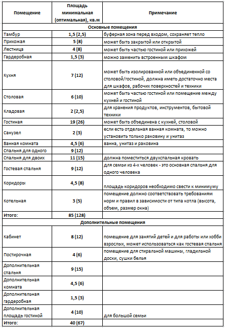 Минимальная (рекомендуемая) площадь помещений (кв.м.)