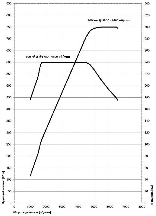 На графике показано, как меняются крутящий момент и мощность в зависимости от оборотов двигателя