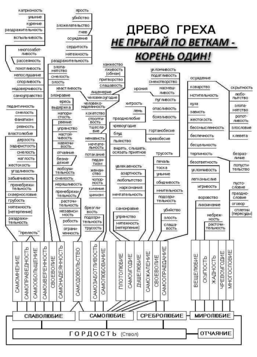 Список в православии. Древо греха Иоанна Лествичника. Древо греха Православие схема. Схема грехов по Иоанну Лествичнику. Грехи Иоанна Лествичника схема.