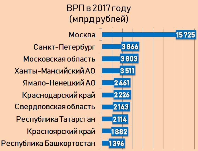 10 регион. Валовый региональный продукт регионов России 2020. ВРП по регионам России 2020. ВВП по регионам России. Регионы России по ВРП.