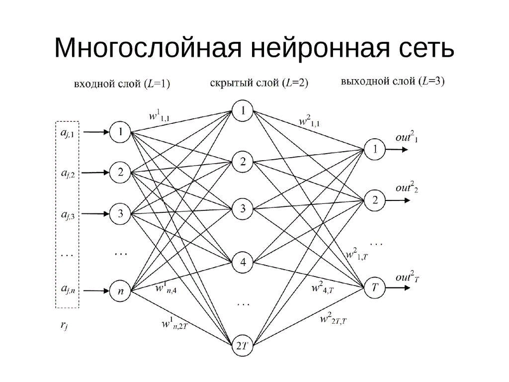 Нейронные слои. Многослойная нейронная сеть схема. Искусственная нейронная сеть схема. Структура слоистой нейронной сети. Однослойная нейронная сеть схема.