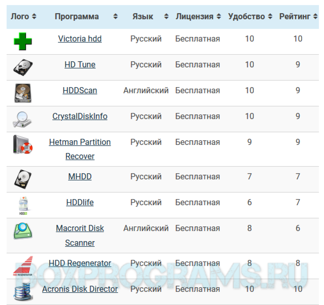 Проверка скорости жесткого диска и SSD