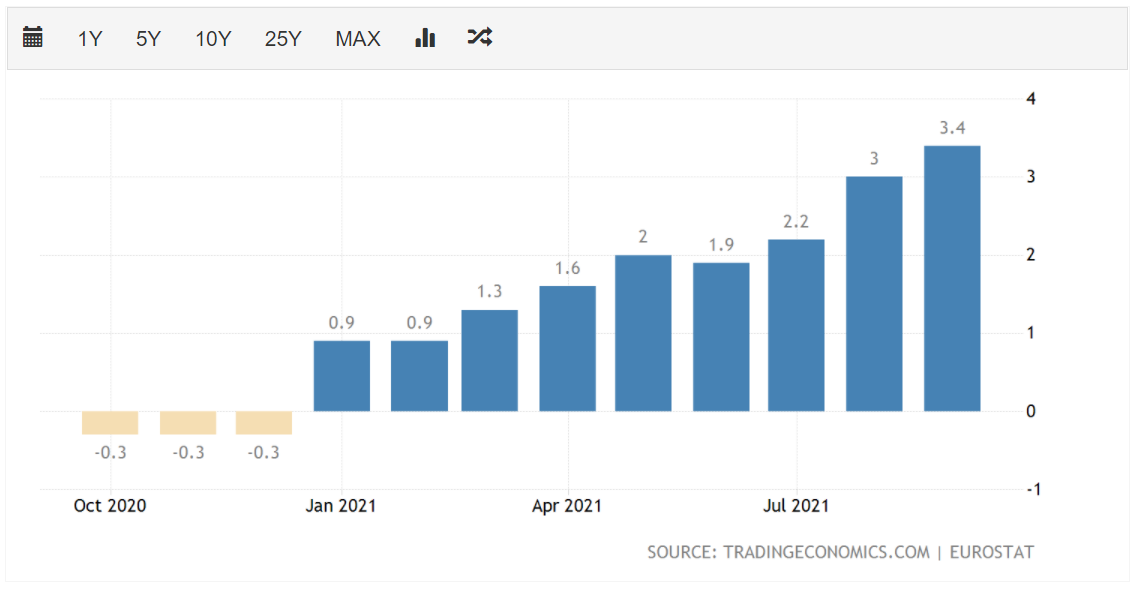 Инфляция Еврозоны