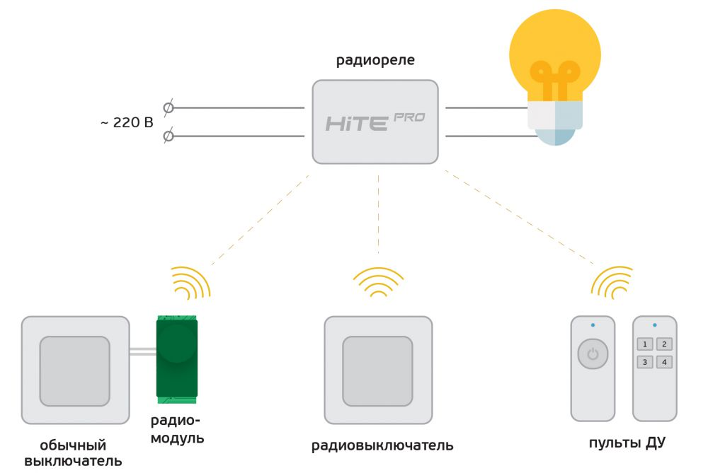 Дистанционный выключатель света с пультом: функционал и принцип работы, нюансы подключения