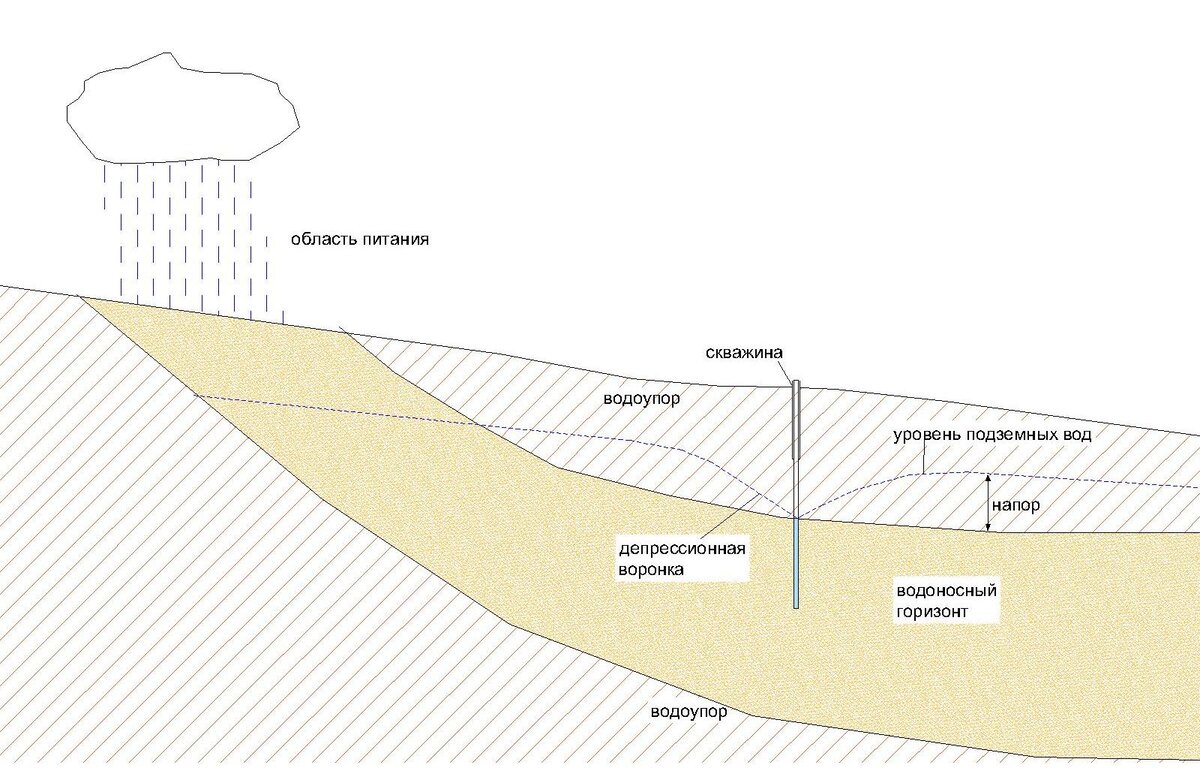 Схема напорного водоносного горизонта