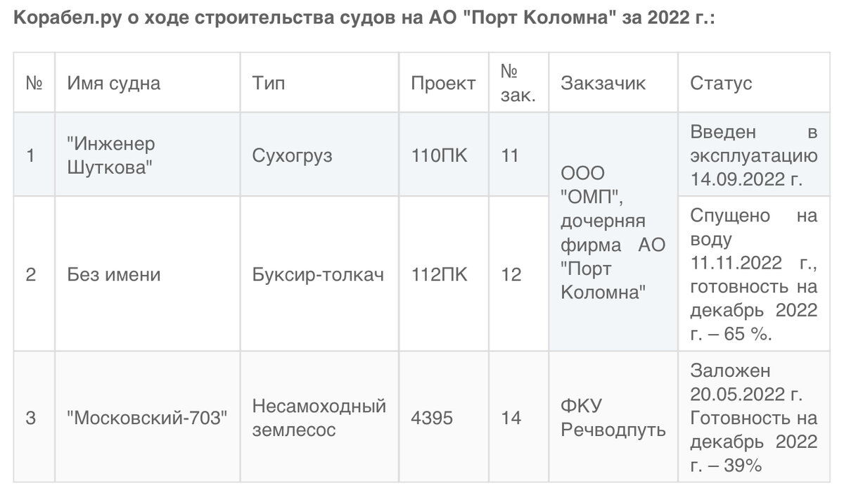 Итоги года корабелов 2022: АО «Порт Коломна» | КОРАБЕЛ.РУ | Дзен