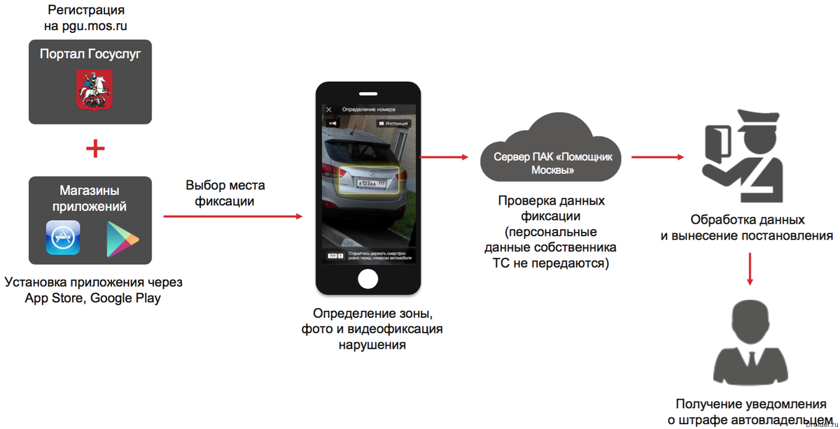 Схема работы приложения и дальнейший анализ данных со стороны ГИБДД