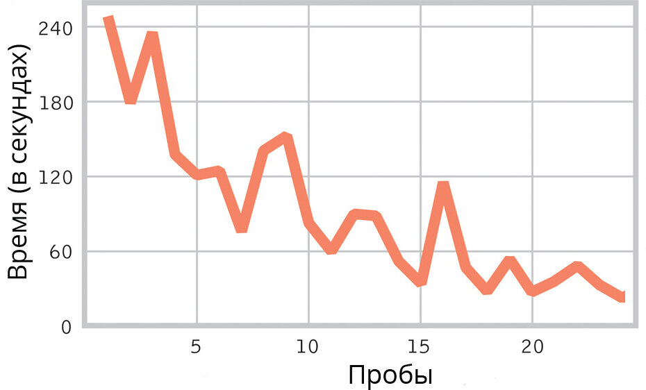 Время решения головоломки как функция количества попыток (закономерность, которую резюмирует закон эффекта Торндайка)