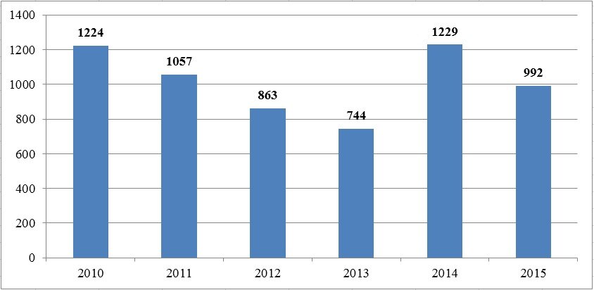 Источник: MENA Private Equity Association