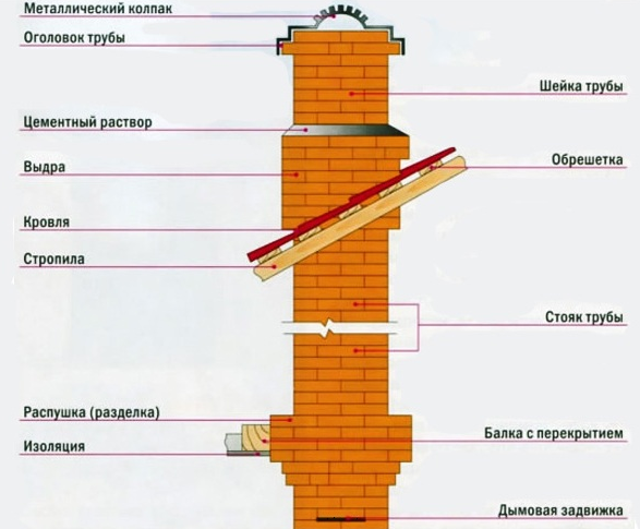 Дымоход своими руками