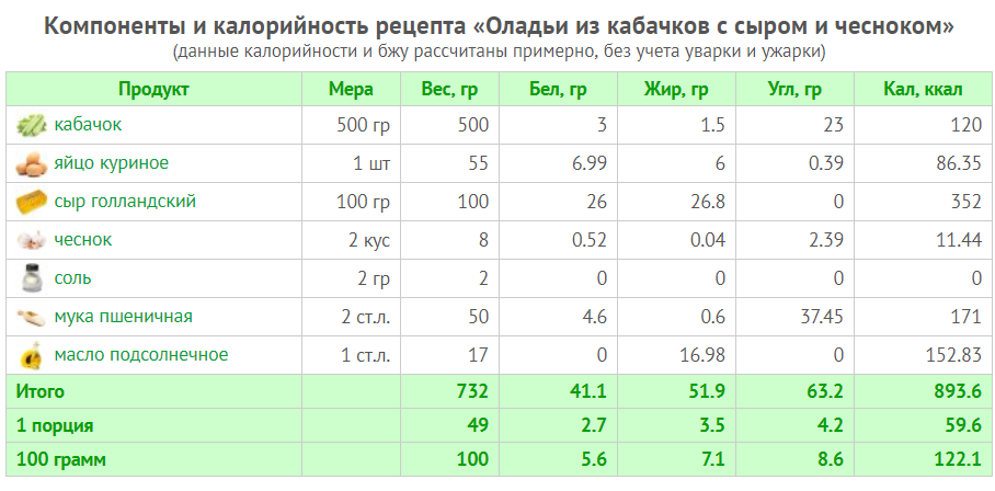 Каши калорийность на 100 грамм готовой. Калорийность кабачка тушеного. Рис калорийность на 100. Цукини калорийность. Чеснок калорийность.