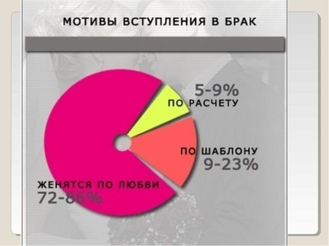 Радует, что большинство все-таки женятся по любви.