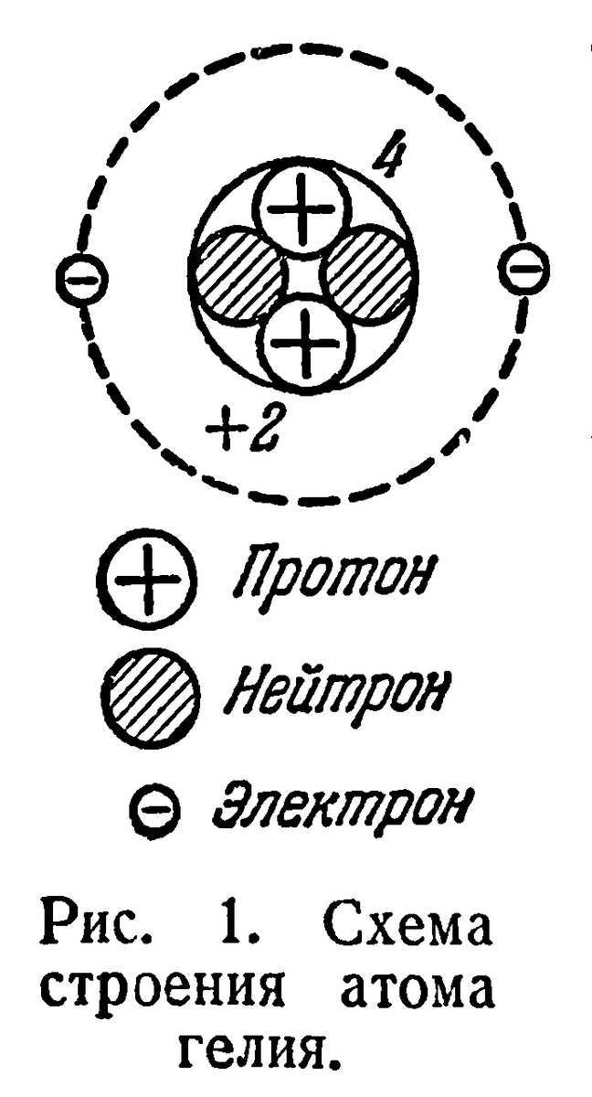 Схема строения атома гелия. Схема строения гелия.