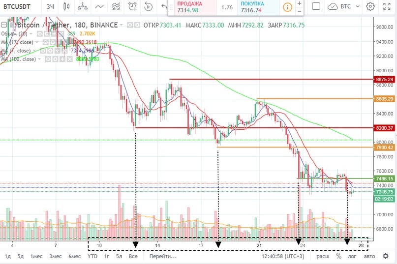 Снимок сделан 27 мая в 12:45 по мск.