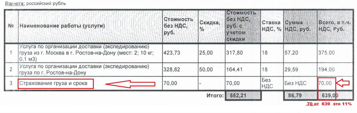 Рост транспортировки из-за страховки составил почти 11 % 