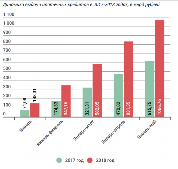 Сколько 2017. Динамика ипотечного кредитования в России. Динамика выдачи ипотеки в России. Динамика выданных кредитов в России. Рост ипотечного кредитования в России.