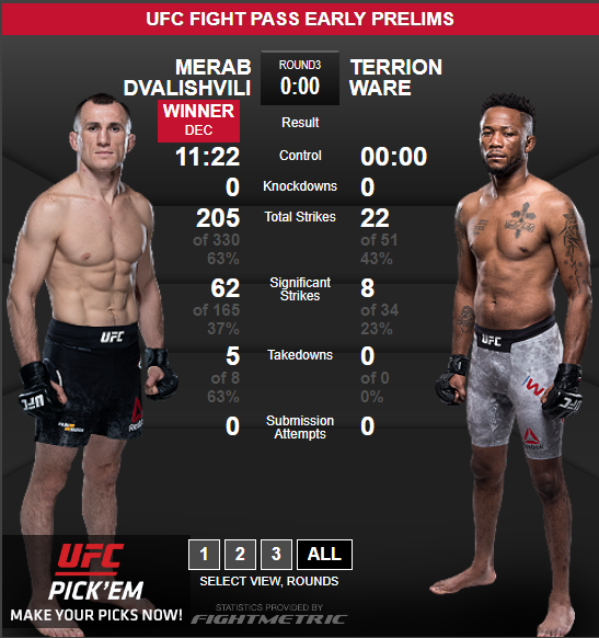 Мераб Двалишвили решением судей победил Тирриона Вэйра, проведя 5 тейкдаунов и нанеся 62 значимых удара.