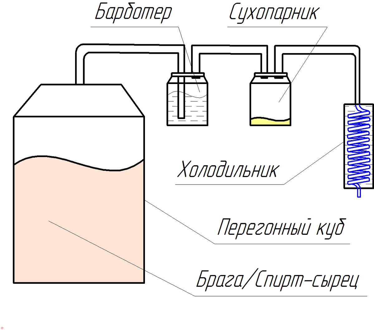 Классический вариант самогонного аппарата