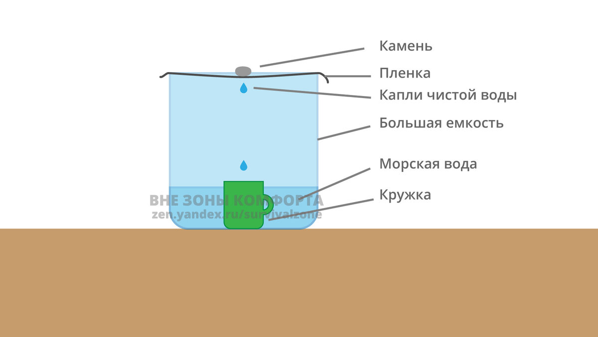 Какое сделать воду. Самодельный опреснитель морской воды. Опреснение воды в полевых условиях. Как опреснить морскую воду. Опреснитель соленой воды.