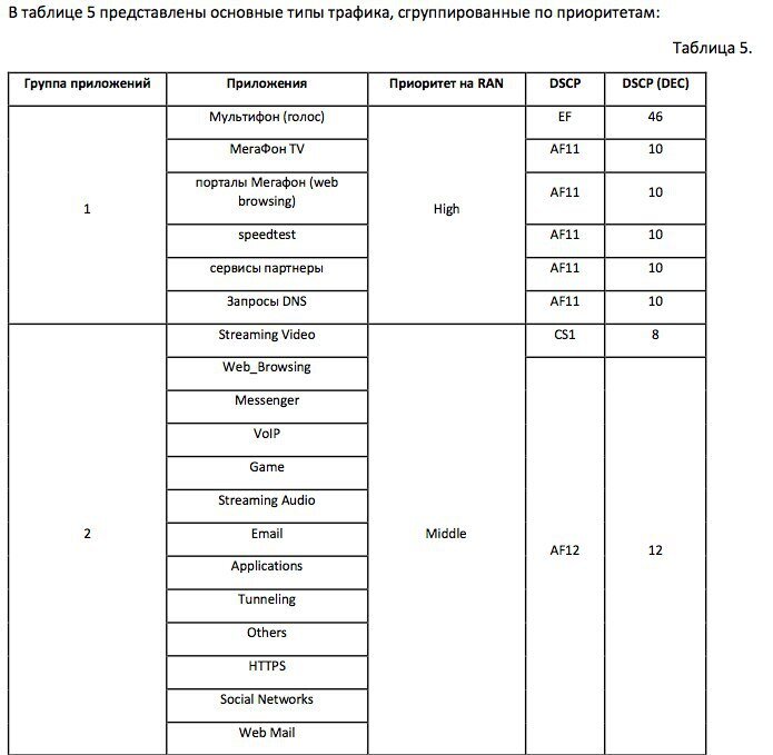 Приоретизация трафика в "МегаФоне"