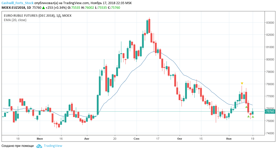 Курс доллара к рублю на бирже московской. EUR MOEX.