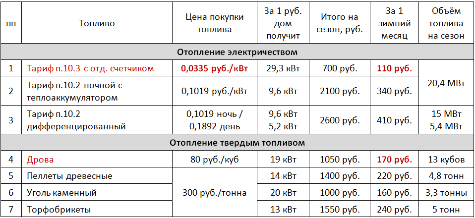 Размер базовой в рб. Отопление тариф за квадратный метр. Затраты электроэнергии на отопление дома 100м2. Расход газа на отопление частного дома 100 м2.