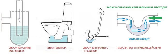 Устройство гидрозатвора