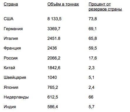 Тонна проценты. Тонна процент что это. Запасы золота по странам. Страны с самыми большими золотовалютными запасами..