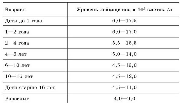 Я подумала, ничего. Пересдам через месяц. Пересдала. Они выросли!!! Теперь их стало 10.8 на 10 в 9. И тут у меня началась паника....все,думаю, хана тебе ,дорогая, это скорее всего болезнь крови....И шерстить просторы Интернета. Через 2 недели уже 11,5 на 10 в 9. Меня накрыло. Все. Я стала чувствовать слабость, усталость, потерю аппетита, раздражительность и тревогу. Спать ночами уже не могла. Решила для себя, иду к гематологу. Нужно выяснить все до конца. Нашла очень хорошего специалиста в нашем городе.Записалась к нему и пришла на прием. А там...Оказывается, не я одна такая с проблемами крови... Врач меня выслушал, посмотрел мой анализ, СОЭ было 10. И сказал, что по одному критерию никогда не судят , какое заболевание крови  и есть ли оно вообще, нужна совокупность показателей, нарушение -это сдвиг формулы крови. Тут оказывается смотреть нужно и на СОЭ, и на Эритроциты, и Тромбоциты. И когда делаешь анализ, лучше всегда с лейкоцитарной формулой, а чтоб точнее был, с ручной переборкой. Тут столько ньюансов. Он меня успокоил. Сказал, что онкопатологии нет. Иди с миром... Через неделю пересдала, все пришло в норму. Фух...я вздохнула....и аппетит вернулся, и спать по ночам стала. Теперь сдаю всегда в хорошей лаборатории с хорошей репутацией. Да, это частная клиническая лаборатория,но делают там почти все анализы и делают качественно.  Не буду ее рекламировать. Так ,что не спешите с выводами, не ставьте сами себе диагнозы. А то может там еще и ничего нет, а вы раньше времени помрете от инсульта или инфаркта...Здоровья всем вам, мои читатели)